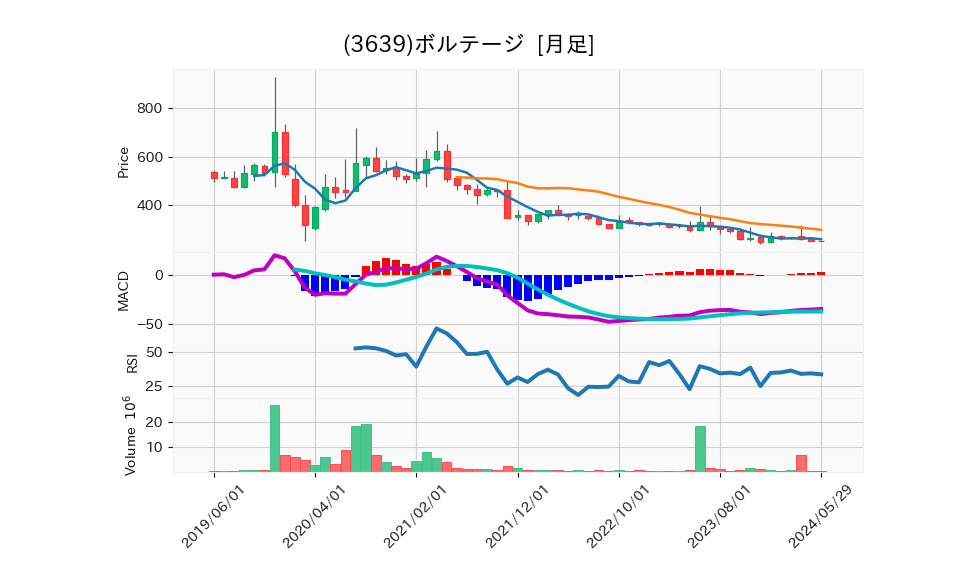 3639_month_5years_chart