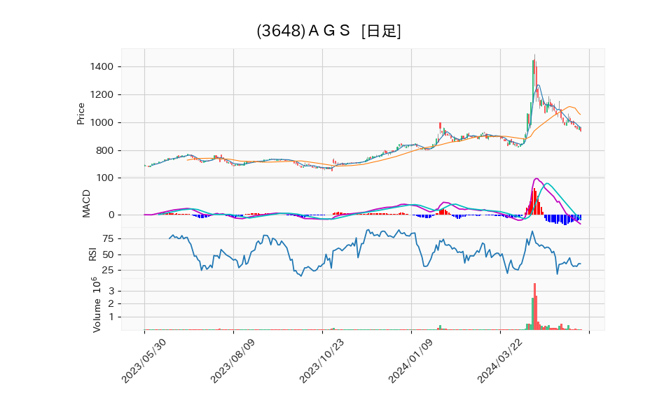 3648_day_1year_chart