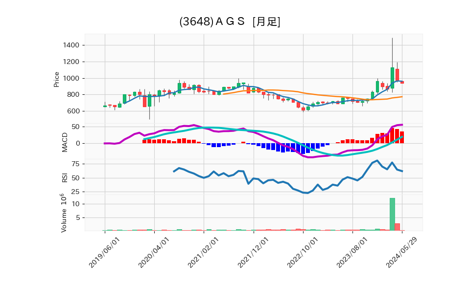 3648_month_5years_chart