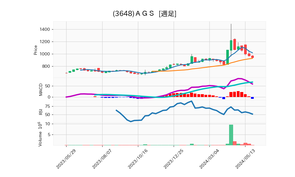 3648_week_1year_chart