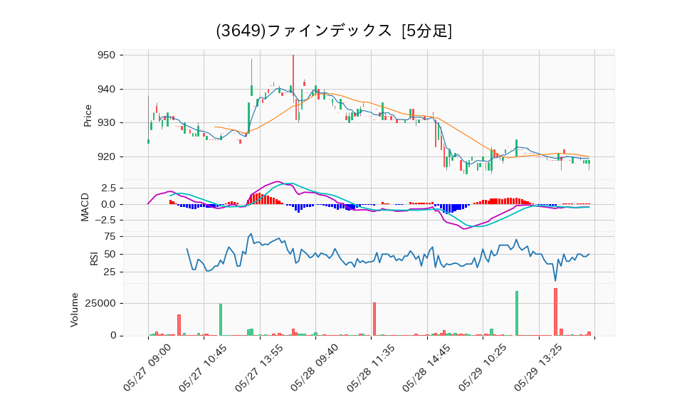 3649_5min_3days_chart