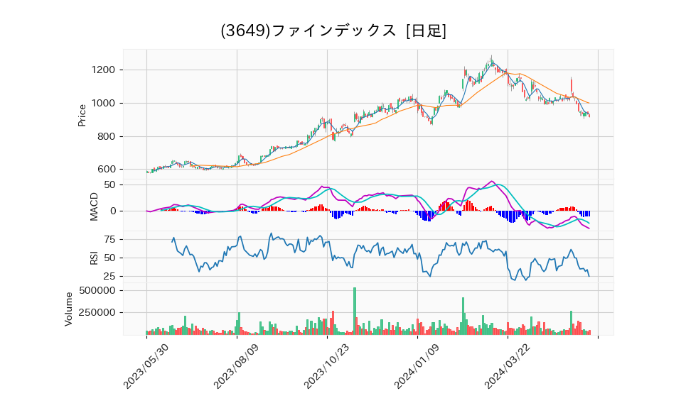 3649_day_1year_chart