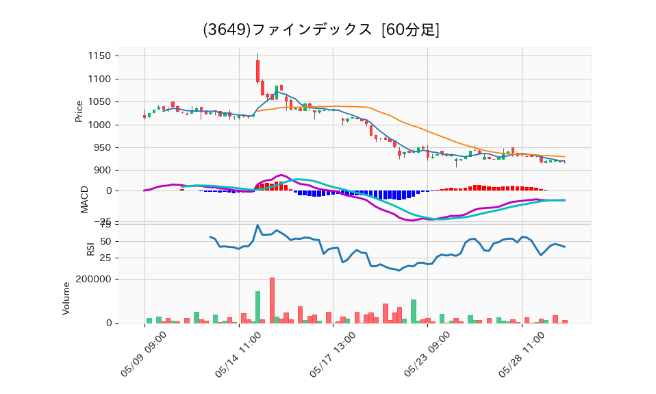 3649_hour_3week_chart