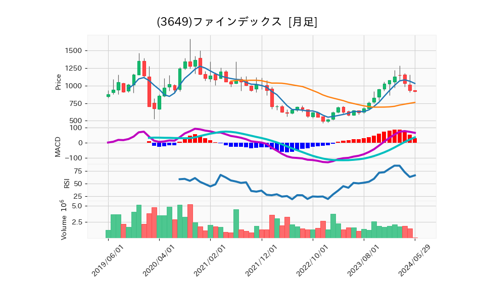 3649_month_5years_chart