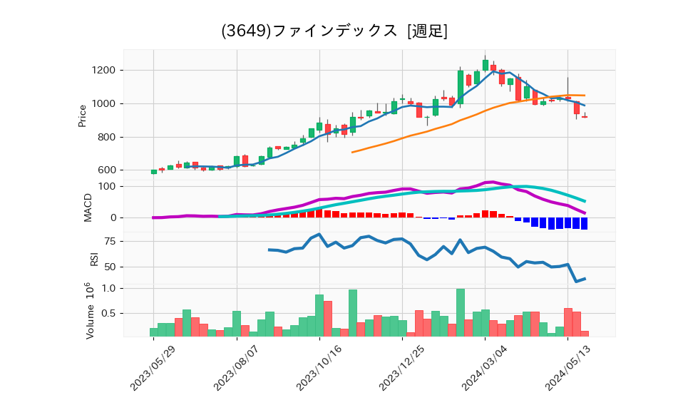 3649_week_1year_chart