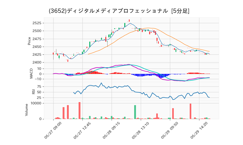 3652_5min_3days_chart