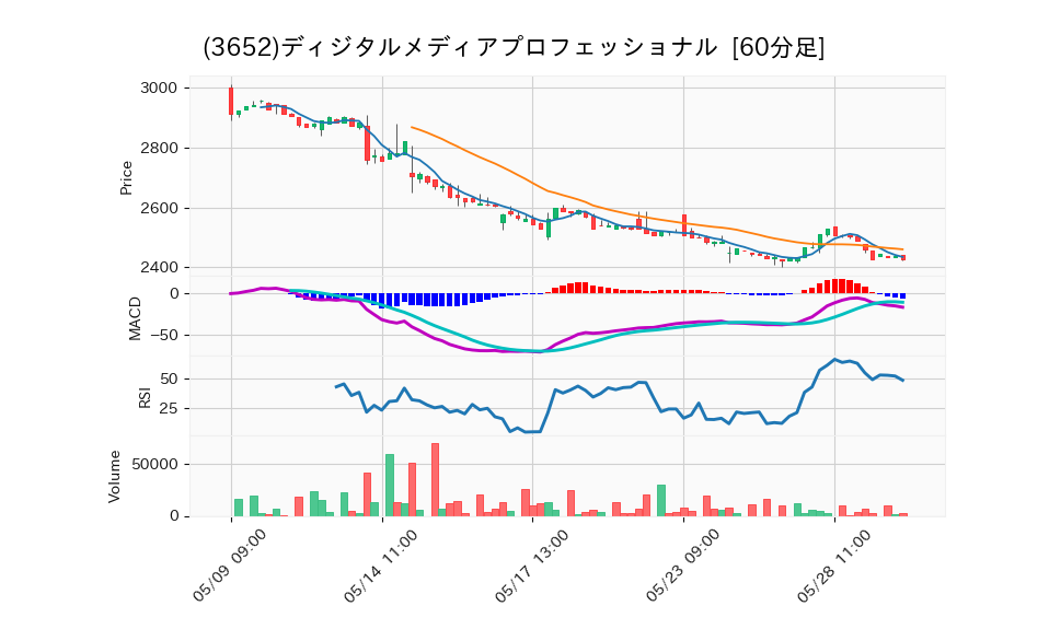 3652_hour_3week_chart