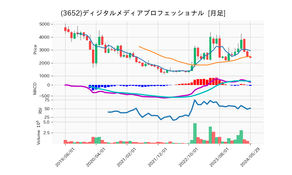 3652_month_5years_chart