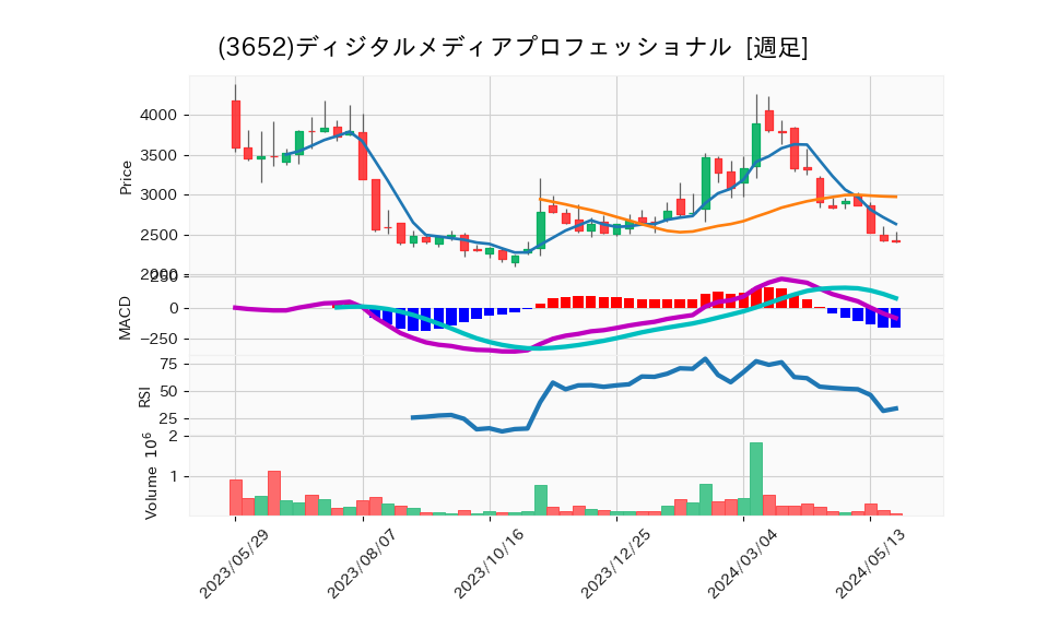 3652_week_1year_chart