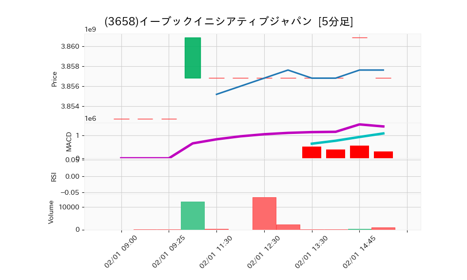 3658_5min_3days_chart