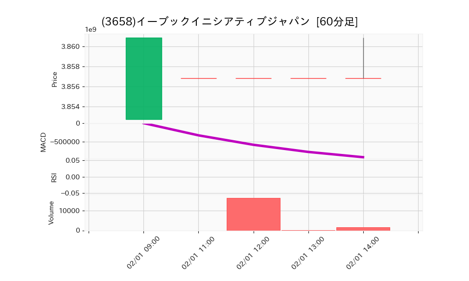 3658_hour_3week_chart