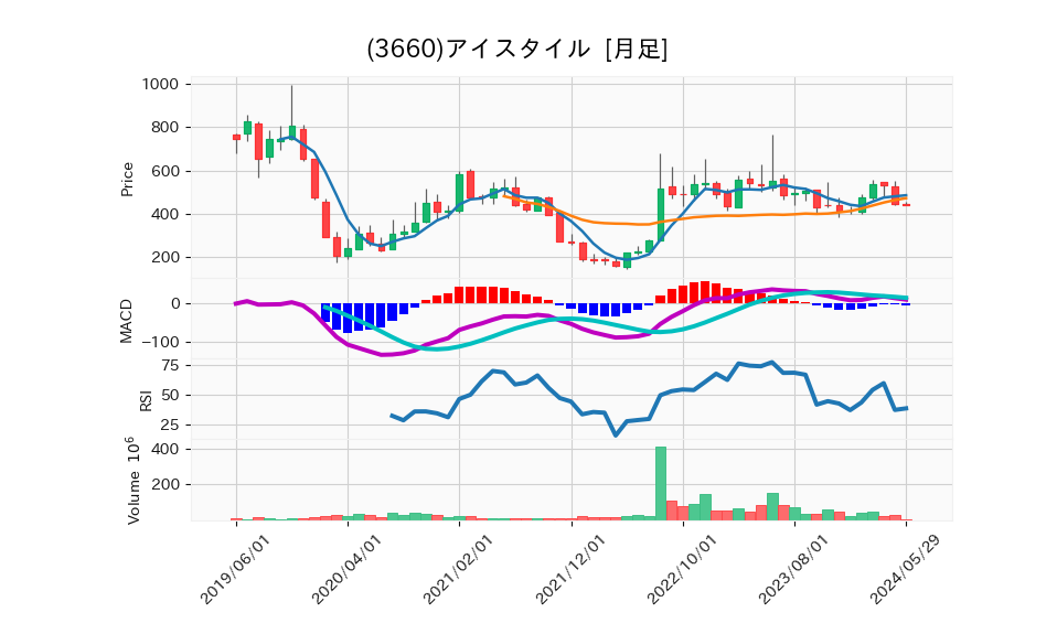 3660_month_5years_chart