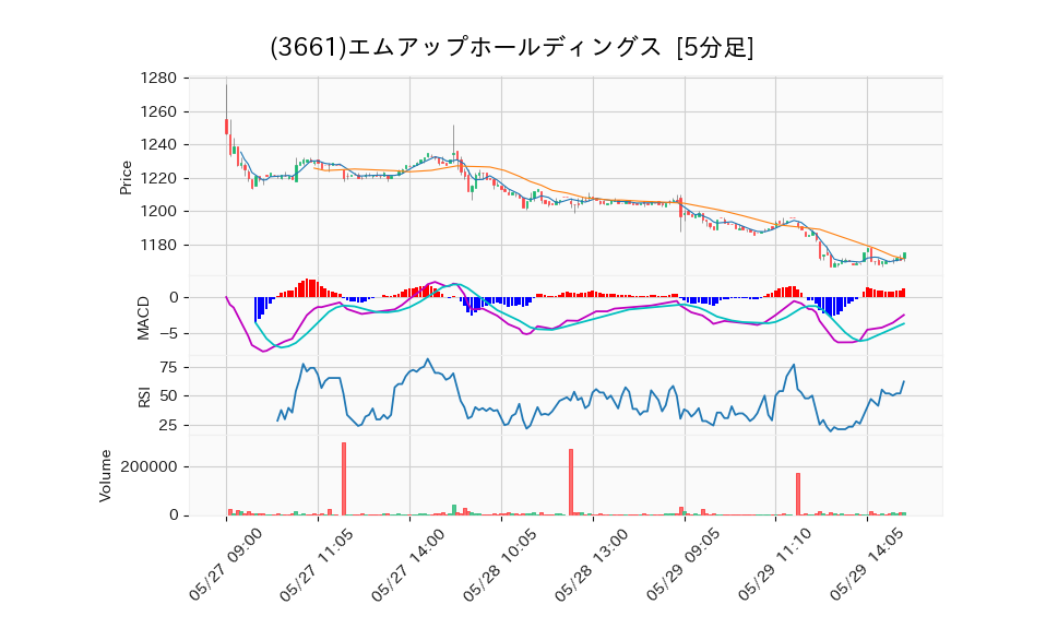 3661_5min_3days_chart