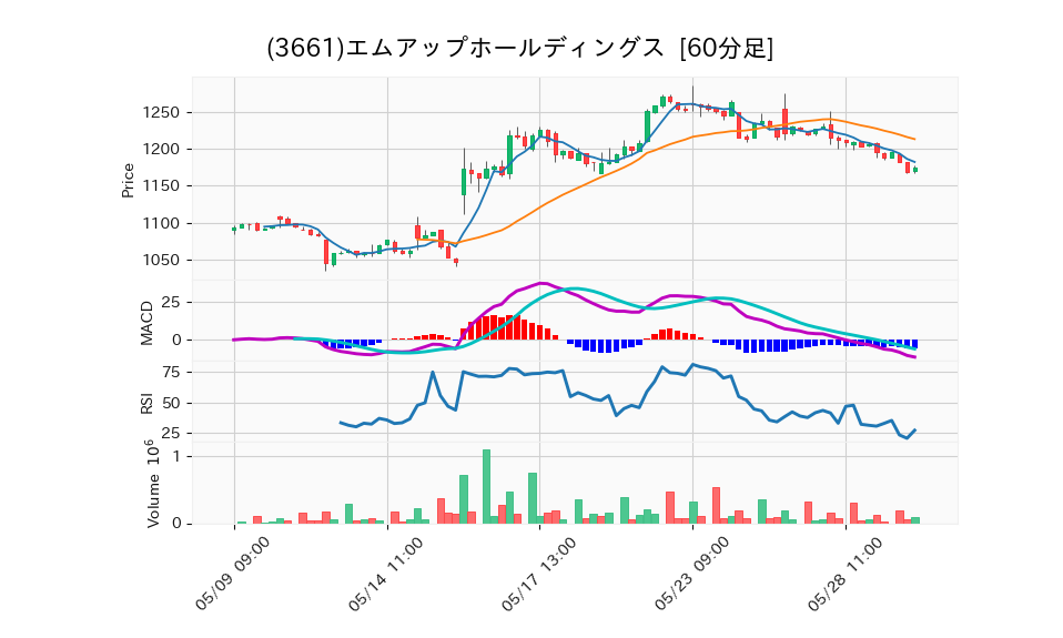 3661_hour_3week_chart