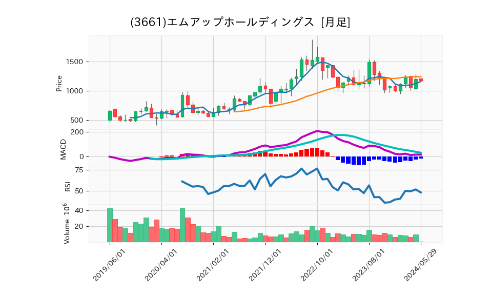 3661_month_5years_chart