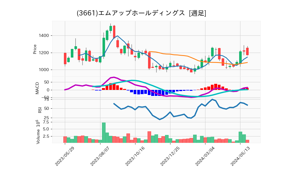 3661_week_1year_chart