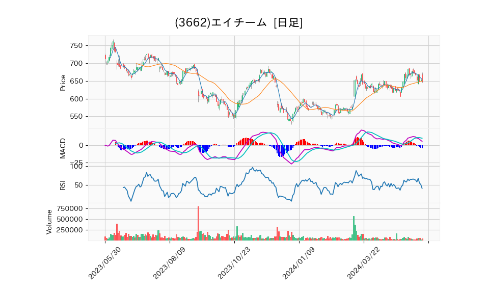 3662_day_1year_chart