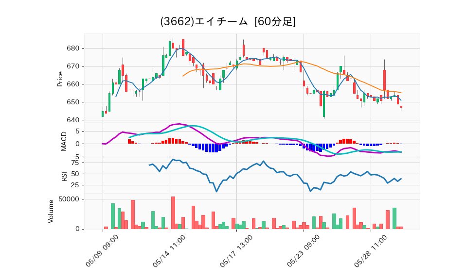 3662_hour_3week_chart