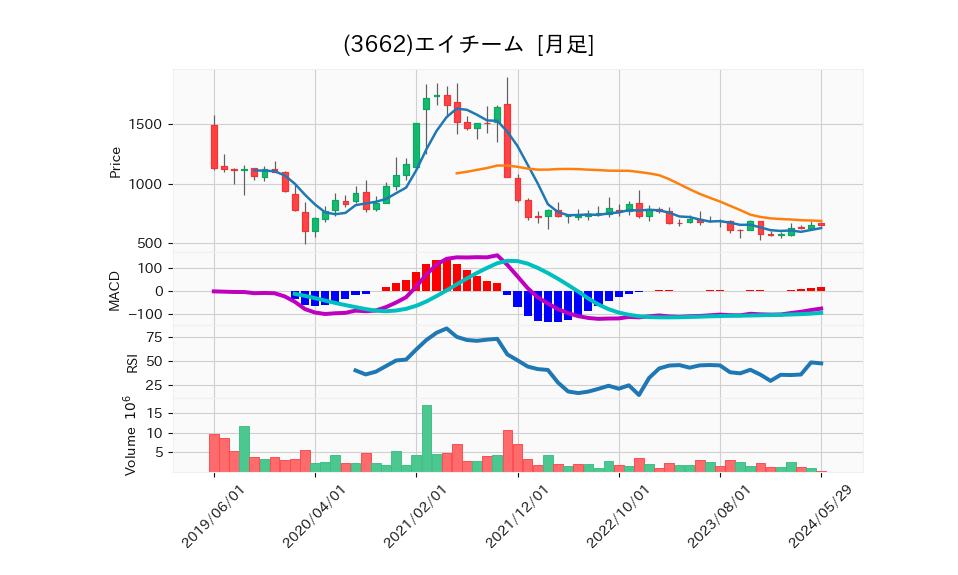 3662_month_5years_chart