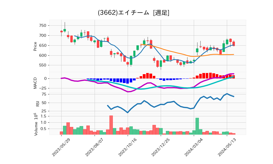 3662_week_1year_chart