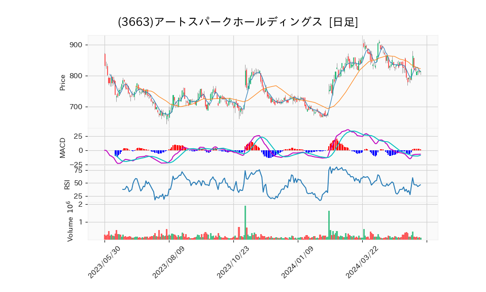 3663_day_1year_chart