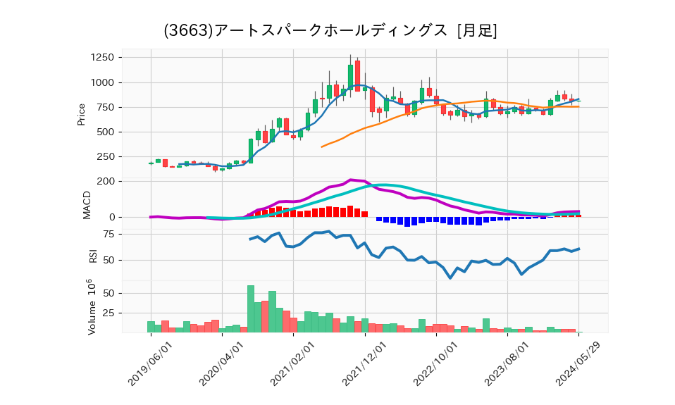 3663_month_5years_chart