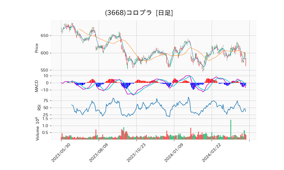 3668_day_1year_chart