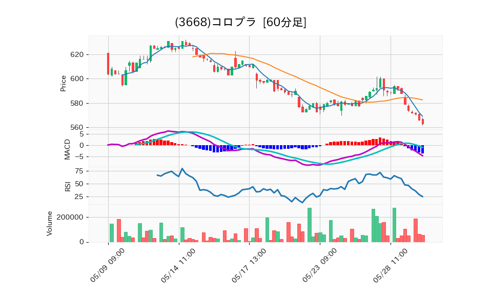 3668_hour_3week_chart