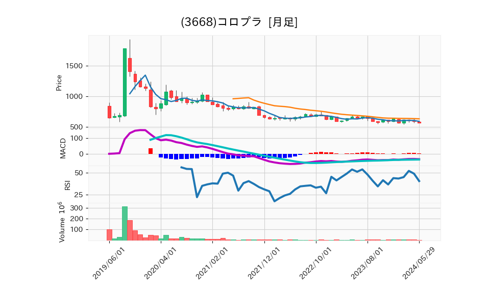 3668_month_5years_chart