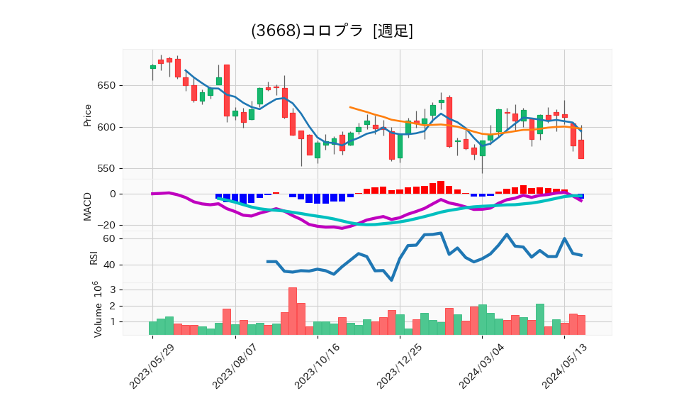 3668_week_1year_chart