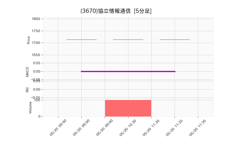 3670_5min_3days_chart