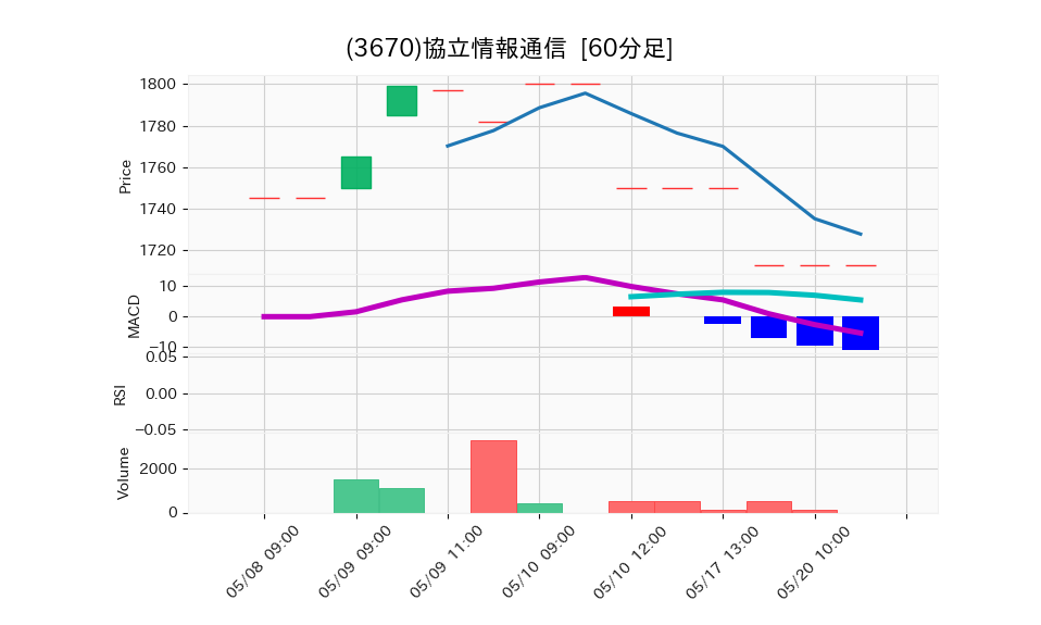 3670_hour_3week_chart