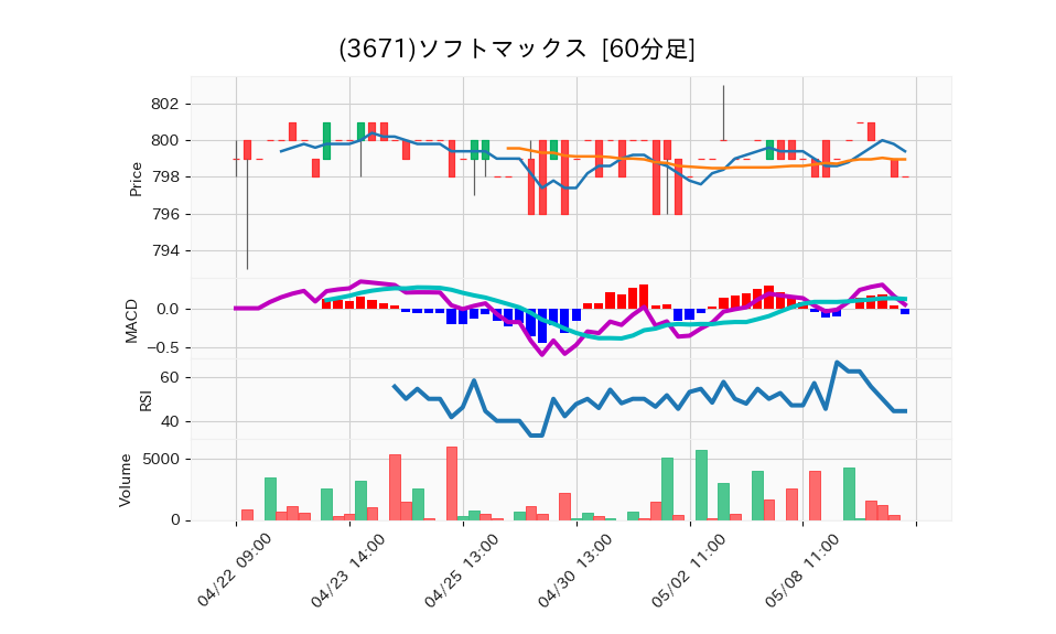 3671_hour_3week_chart