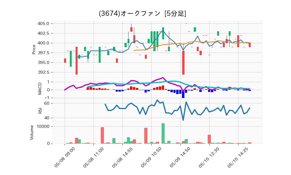 3674_5min_3days_chart