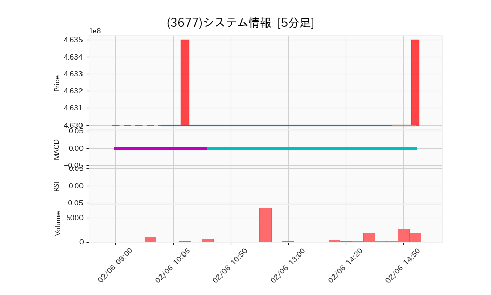 3677_5min_3days_chart
