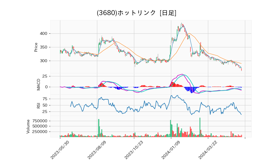 3680_day_1year_chart