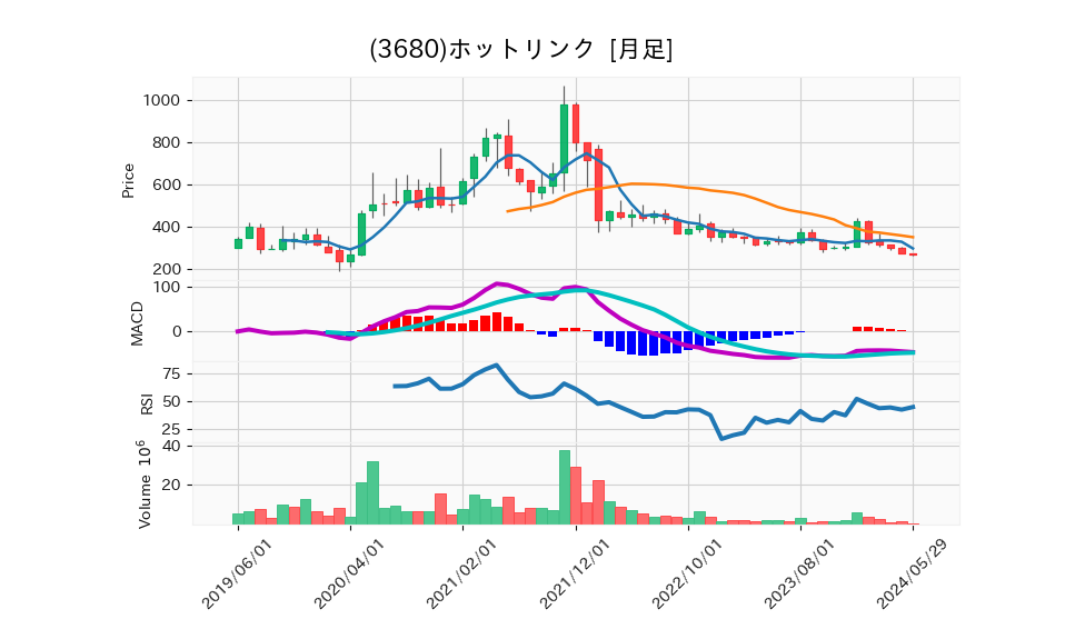 3680_month_5years_chart