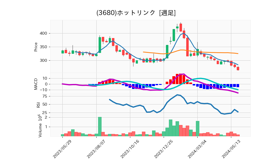 3680_week_1year_chart