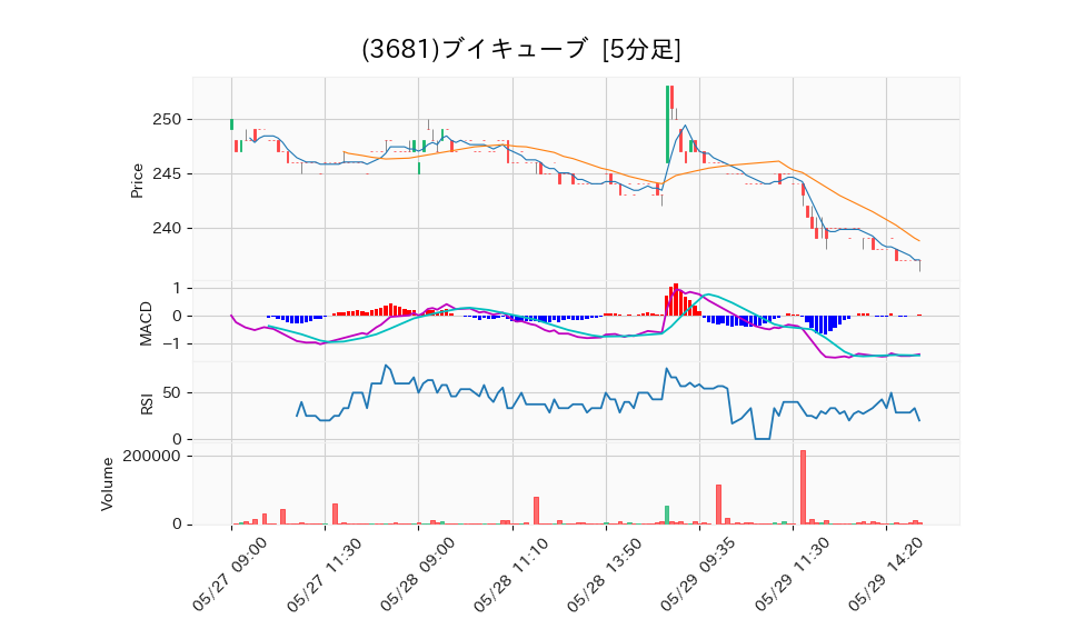 3681_5min_3days_chart