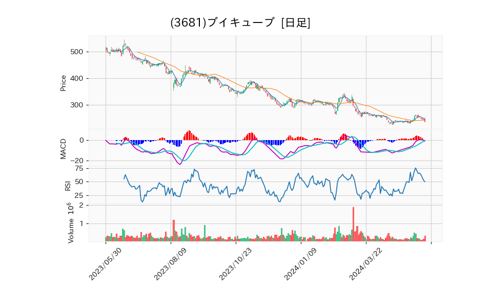 3681_day_1year_chart