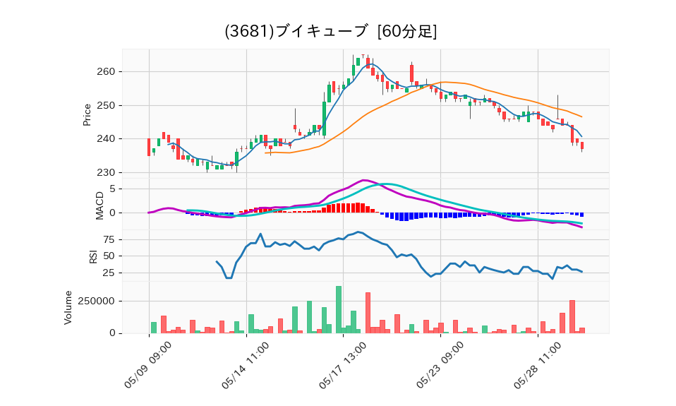 3681_hour_3week_chart