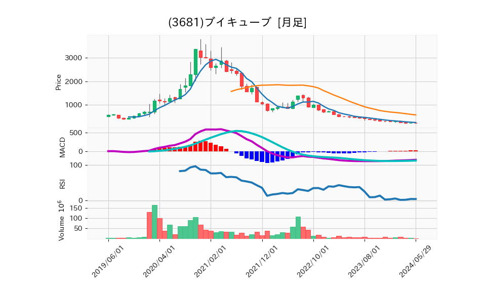 3681_month_5years_chart