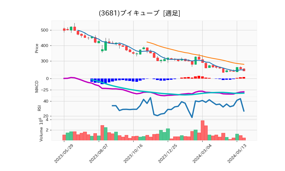 3681_week_1year_chart