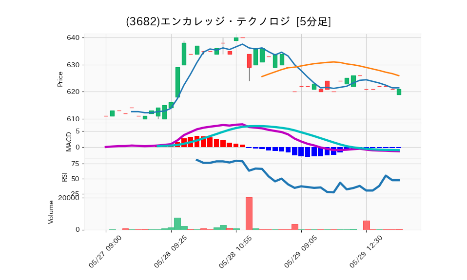 3682_5min_3days_chart