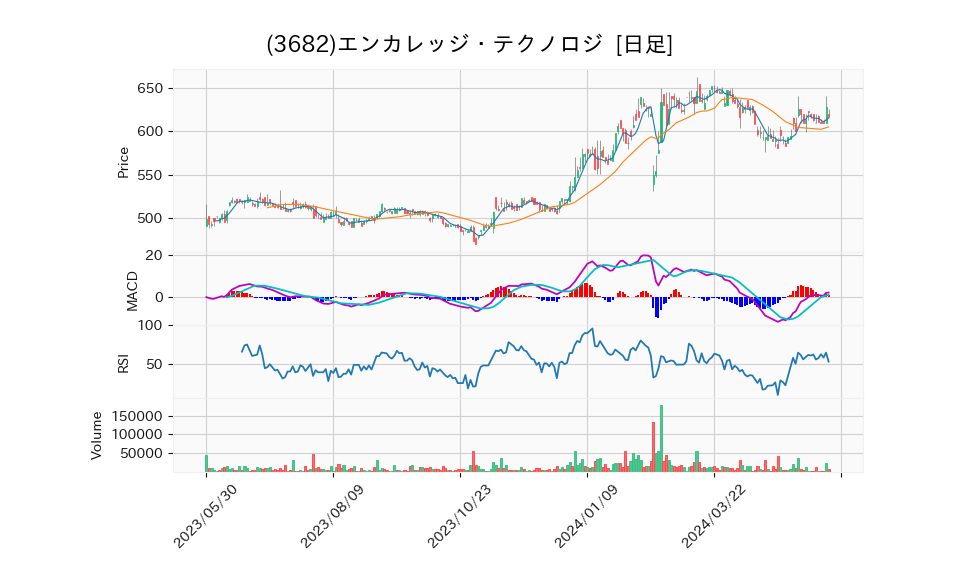 3682_day_1year_chart