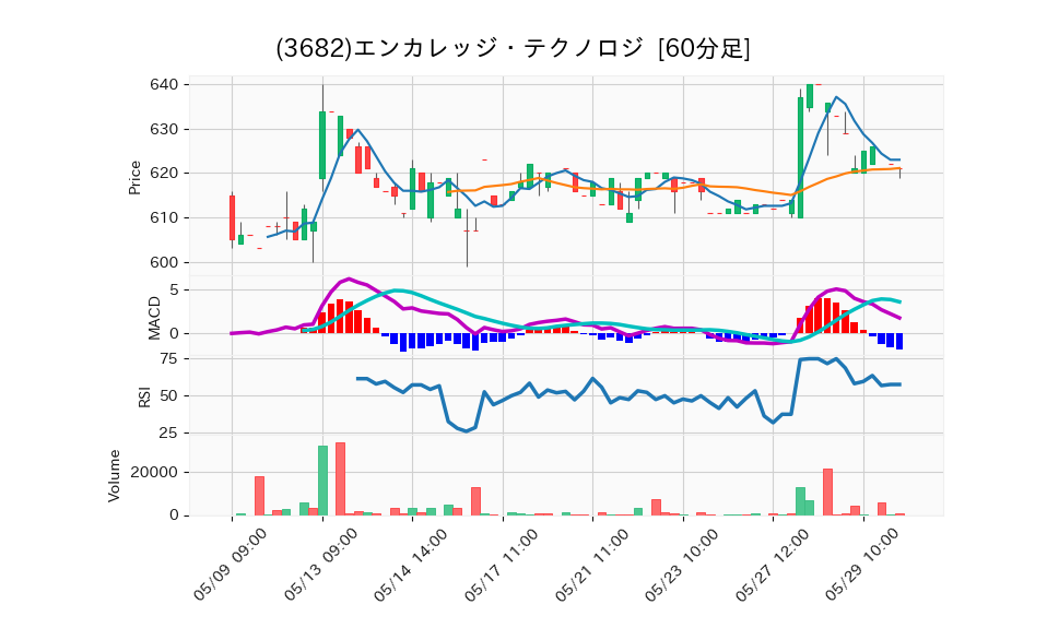 3682_hour_3week_chart