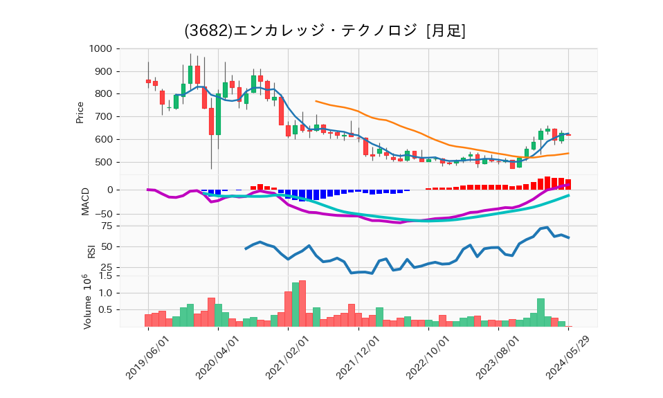 3682_month_5years_chart