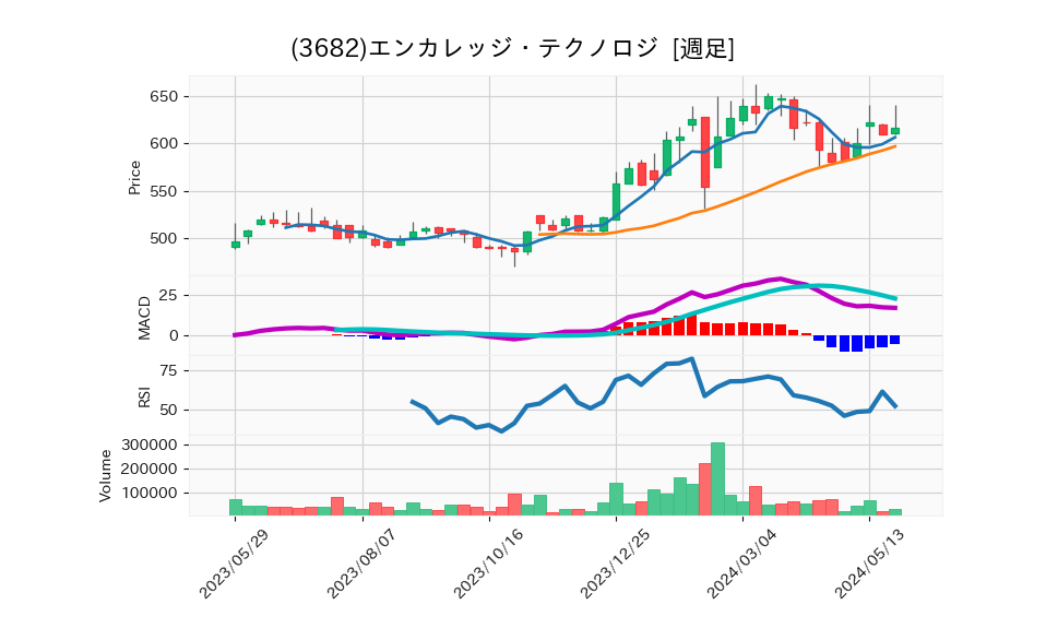 3682_week_1year_chart