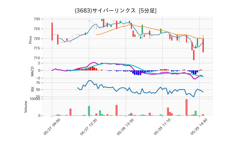 3683_5min_3days_chart