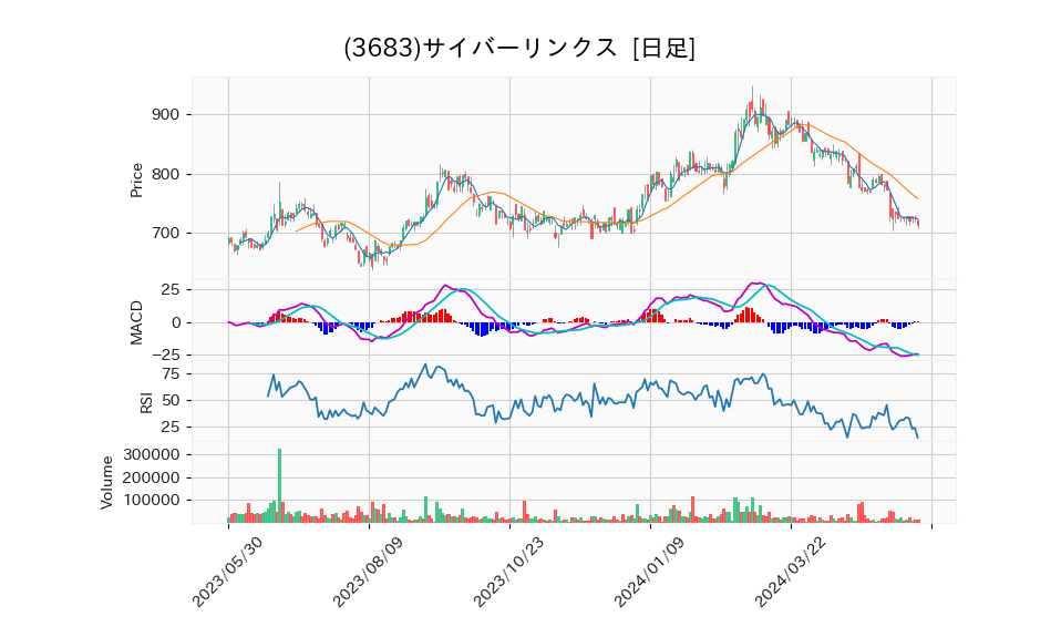 3683_day_1year_chart